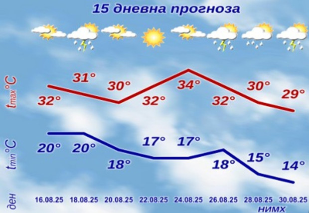 НИМХ публикува прогнозата за времето до края на август