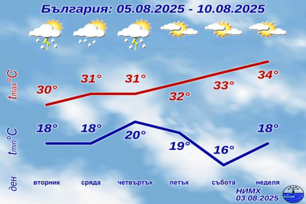 НИМХ публикува прогнозата за времето до 10-ти август