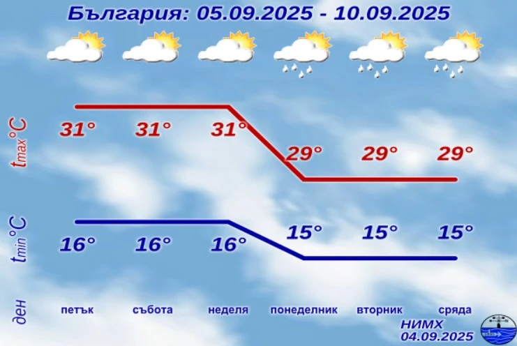 НИМХ с прогноза за времето днес, утре и почивните дни