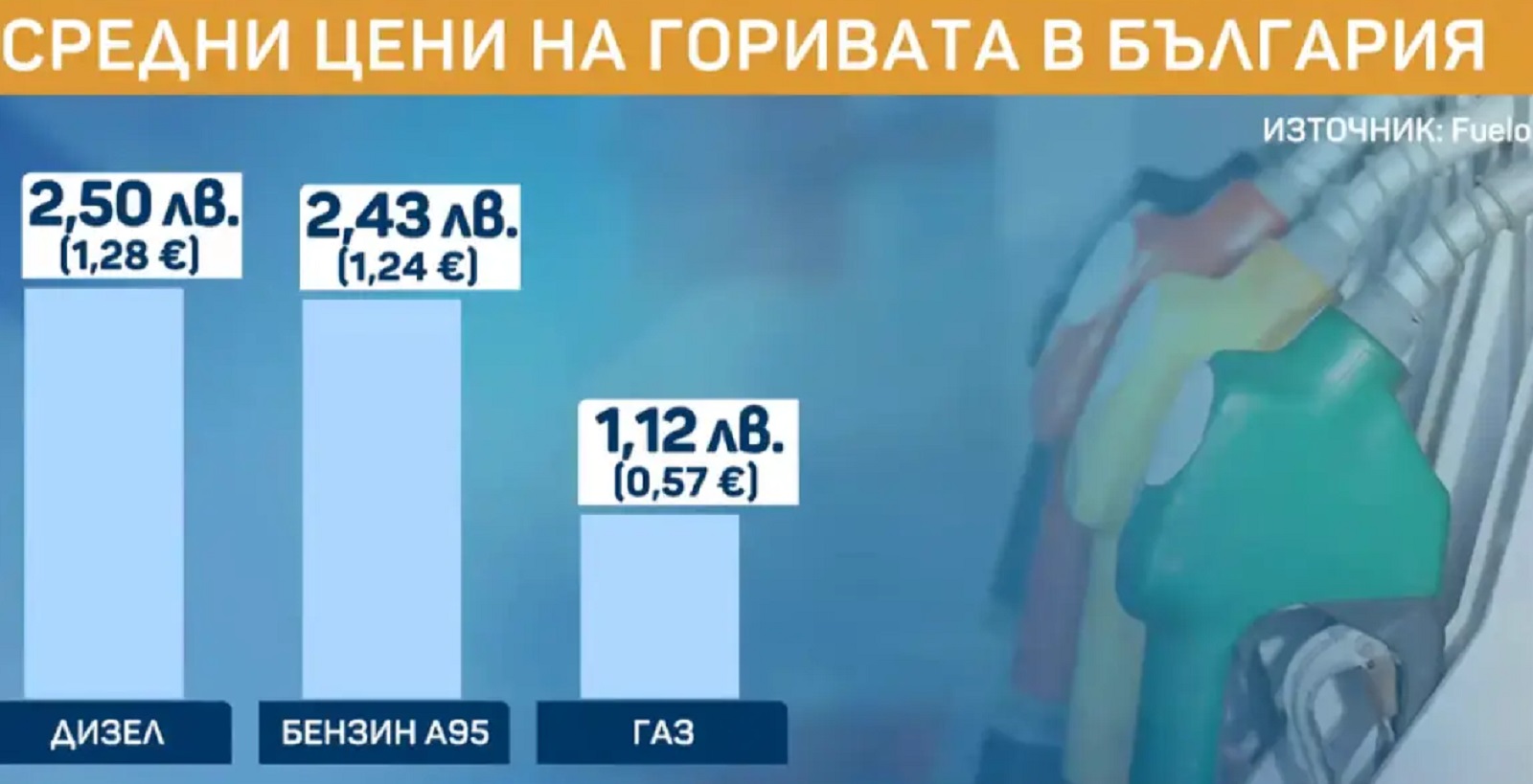 Горивата поскъпват: сравнение на цените в България и съседните държави