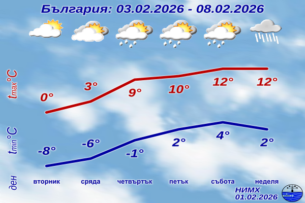 Седмична прогноза за България